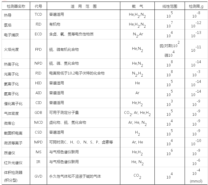氣相色譜儀基礎(chǔ)知識(shí)（二、組成系統(tǒng)）