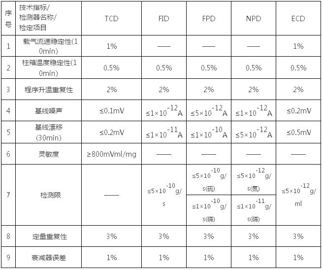 氣相色譜儀基礎(chǔ)知識(shí)（六、檢定）